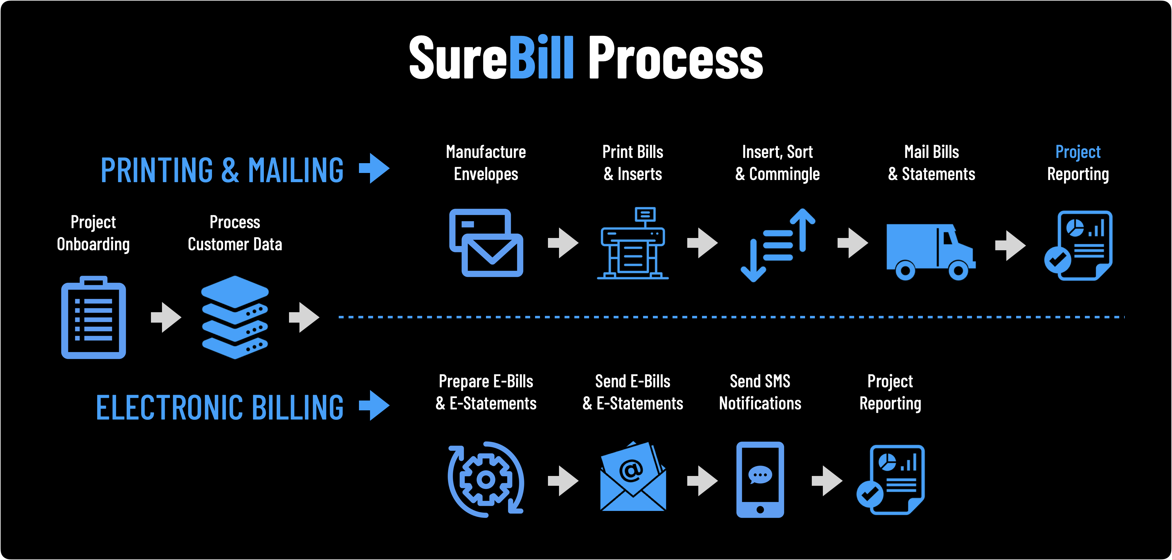 SureBill Bill Statement Mailing Process